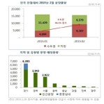 2월 1만6830가구 분양…전월비 수도권 122.6%↑·지방 44.2%↓
