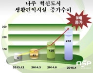나주혁신도시 생활편의시설 큰 폭 증가