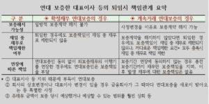 금감원, 법인 대표 퇴임시  금융사 연대보증 정리 당부