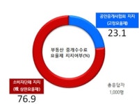 경기도민 89.8% ‘부동산 반값 중개수수료’ 잘 모른다
