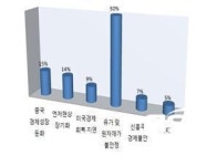 울산상공회의소, 3분기도 ‘지역경제 어려움 지속’ 예상