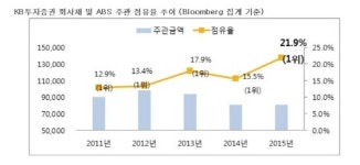 KB투자증권, 블룸버그 등 집계 회사채·ABS주관 시장점유율 20% 상회