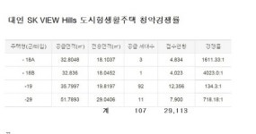 SK건설, 부산 ‘대연 SK뷰 힐스’ 전 주택형 청약 마감…평균 272대 1 기록