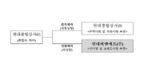 현대씨앤에프, 오는 23일 주권 재상장