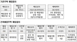 서울시, 올해 다가구?다세대 1500호 매입 공공임대 공급