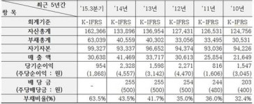 호텔롯데, 코스피 상장 예심통과…롯데정보통신·코리아세븐·롯데리아 추가상장 기대