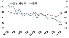 한은 목포본부, 서남권 기업경기 불안감 증가
