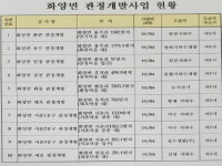 여수  L 전남도의원, 본인 지역구 개발 사업비 받아 타 지역구에 집행 ‘논란’