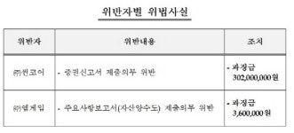 공시위반 법인, 썬코어·엠게임 과징금 부과 조치