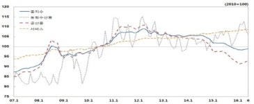6월 생산자물가 0.2% 상승… 석유·서비스↑농산물↓