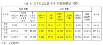 1명 1년간 3891만원 실손보험 청구…선량한 소비자 부담만 상승