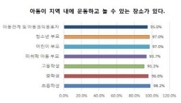  수원시, 아이들이 놀 수 있는 ‘아동친화도시’ 앞장 