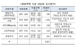  광명주택 부도사업장 모두 정상화…당진 송악 2018년 1월 입주예정 