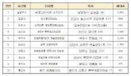  경기도서 가장 살기좋은 아파트 ‘남양주 부영그린타운 4,5단지’ 선정 