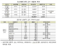  뉴스테이 LH공모 대구신서 등 총 2725호…평택 특화단지 추진 
