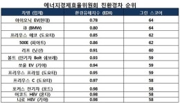  현대차 아이오닉 전기차, 美 최고 친환경차 선정 