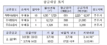 LH, 김포한강신도시내 자족시설 주차장 주유소 등 20필지 공급 