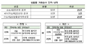  코스피200파생상품 거래승수 인하…투자자 진입규제도 정비 