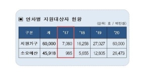  경기도, 따복하우스·행복주택 임대보증금 이자  459억 지원 