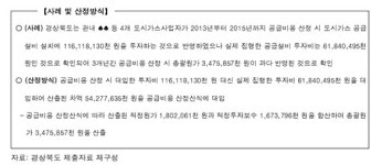 경북도, 도시가스업체 설비투자 미집행금액 543억 요금에 가산...서민 가스요금 부담만 가중시켜 