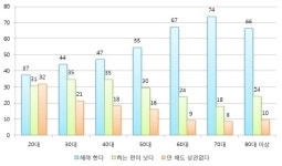  20대 경기도민, 10명 중 3명 “결혼 하지 않아도 된다” 