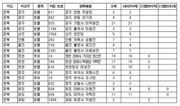  문화재 설치 저화질 CCTV, 경북이 가장 많아...문화재 재난예방 헛점 보여 
