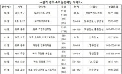  올 4분기 광주 속초지역 6522가구 분양 예정 
