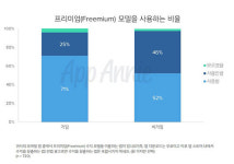 전세계 모바일 앱 마케터 ‘프리미엄 수익 모델 선호…동영상 광고사용 부정적’ 