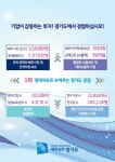  경기도, 11일 대규모 투자설명회 개최 