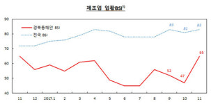  경북동해안지역 기업경기실사지수(BSI) 상승세 