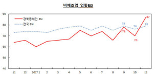  경북동해안지역 기업경기실사지수(BSI) 상승세 