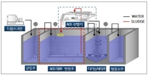  태영건설, 국내 최초 하수고도처리 환경신기술 인증 획득 
