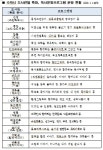 [지역정책] 수원시, 7년 간 시립도서관 2배 늘어 