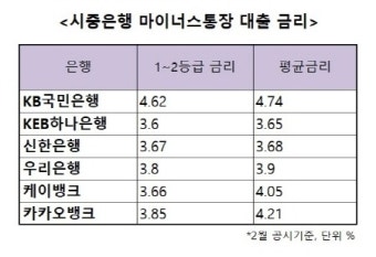 [이정윤의 금리이야기] 마이너스통장 대출금리 최고 4.7%...카뱅·케뱅 상위권