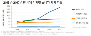  “작년 모바일게임 PC게임의 2.3배…실시간 PvP게임 강세” 