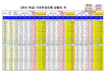  포항시 사전투표율 19.99%...남구 19.44%, 북구 20.48% 기록 