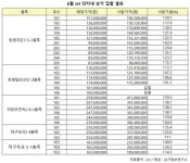  LH, 6월 단지내 상가 28개 점포 중 26개 낙찰 