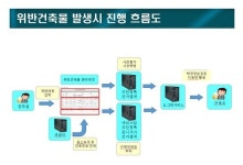  안양시, 위반 건축물 행정업무지원시스템 구축 