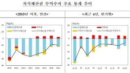  상반기 지식재산권 무역수지 적자…역대 최소 