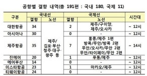  태풍 솔릭 북상에 제주공항 185편 등 대규모 결항 예고 