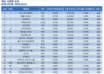  리그오브레전드 1위…콜오브듀티: 블랙옵스4 17위 랭크 