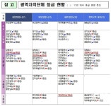  경북도, 권익위 청렴도 평가 2015년 이후 첫 3등급...5등급에서 2단계 상승 