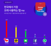  유튜브 전 연령에서 가장 오래 사용하는 앱 