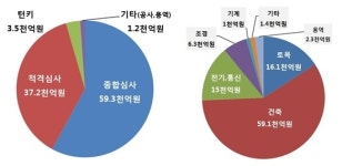  LH, 올해 공사·용역 발주 예산 10조…건축·토목 73% 비중 