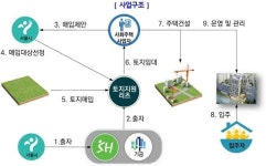  서울시·국토부, 올해 '토지지원리츠’ 사회주택 700가구 공급 