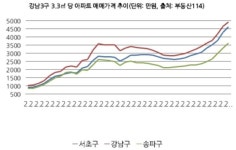  [그래프속이야기] 강남3구 집값 원톱, 강남구 232개월 째 유지 