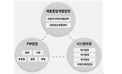  현대차 그룹, 연구개발본부 대규모 조직 개편 
