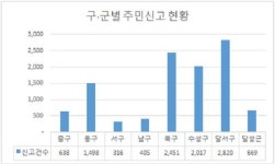  대구시, 소방시설 주변 등 4대 불법 주·정차 과태료 2배 인상 