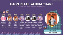  위너 김진우, 솔로 통했다..‘진우스 헤이데이’ 가온 소매점 주간 앨범차트 1위 