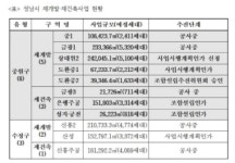 성남시-성남중원경찰서, 재개발·재건축사업 위법행위 예방 MOU